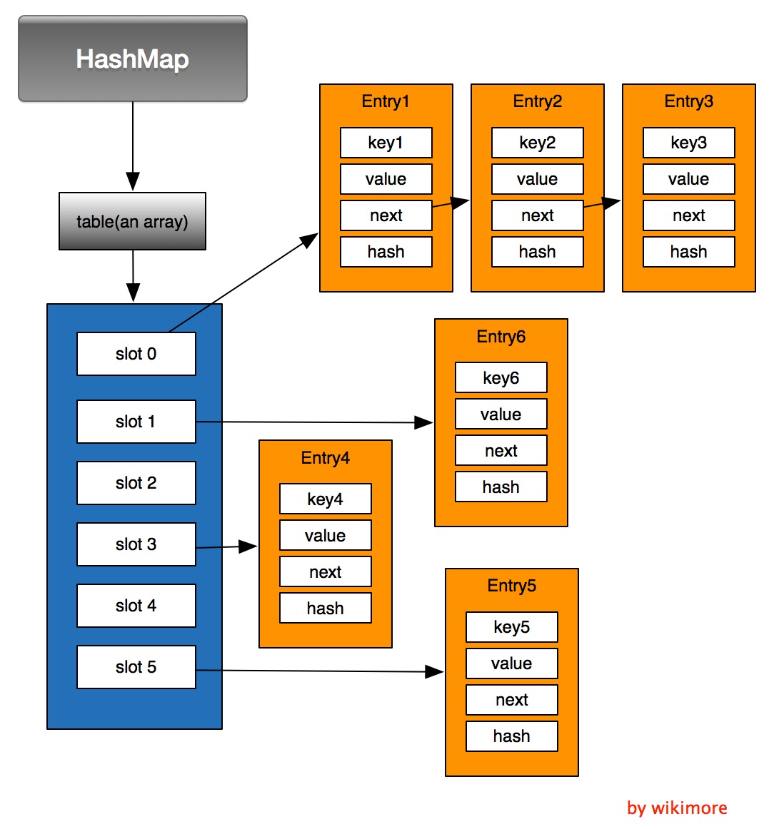 Java HashMap   Hashmap 